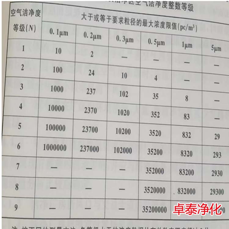 卓泰凈化工程技術部回復客戶凈化車間裝修設計技術問題（河北凈化車間裝修廠家）